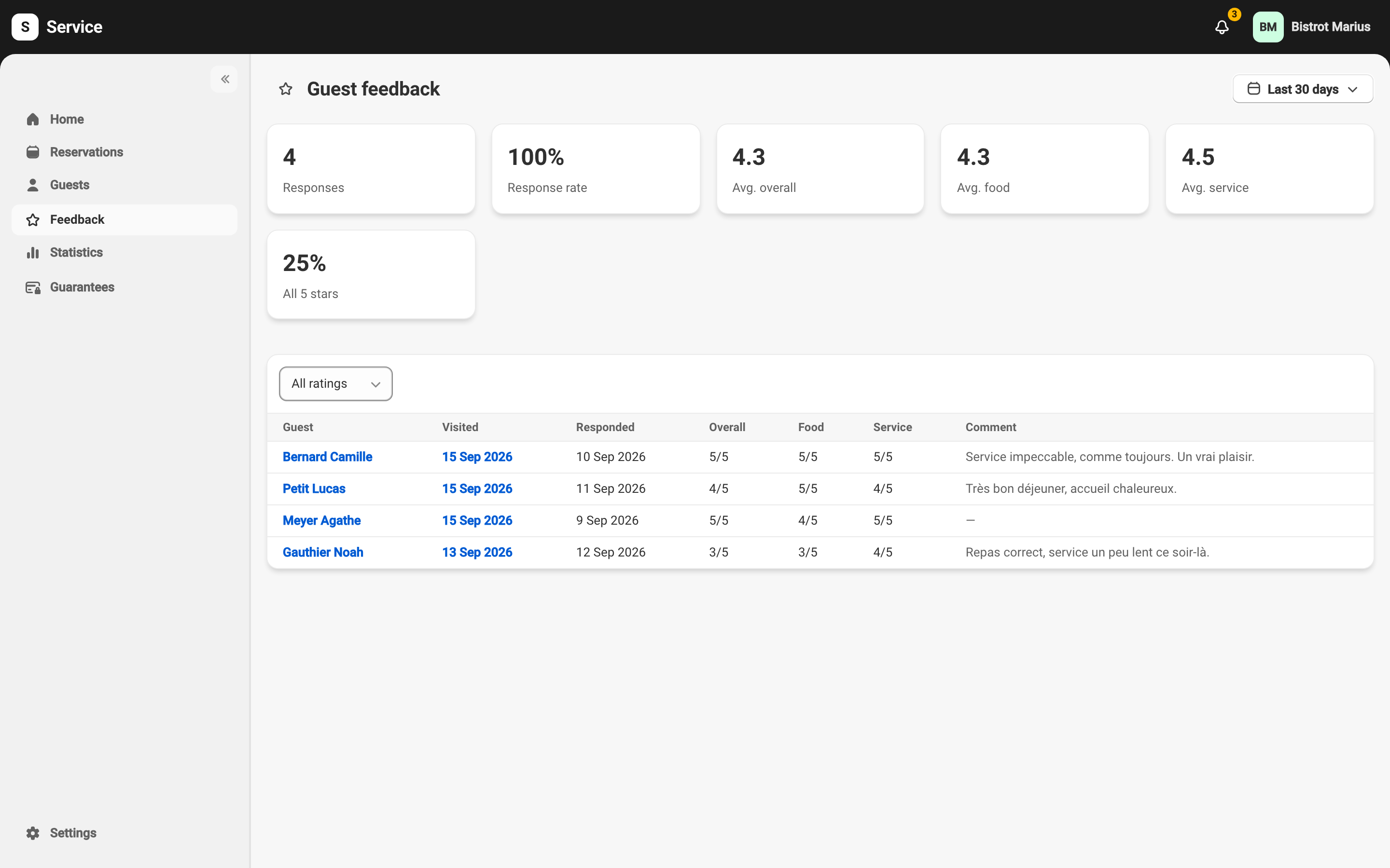 The feedback dashboard, populated: the six metric cards (responses, response rate, average overall, food and service ratings, share of all-five-stars) above the response table, with the guest, the visit, the response date, the three ratings and the comment.