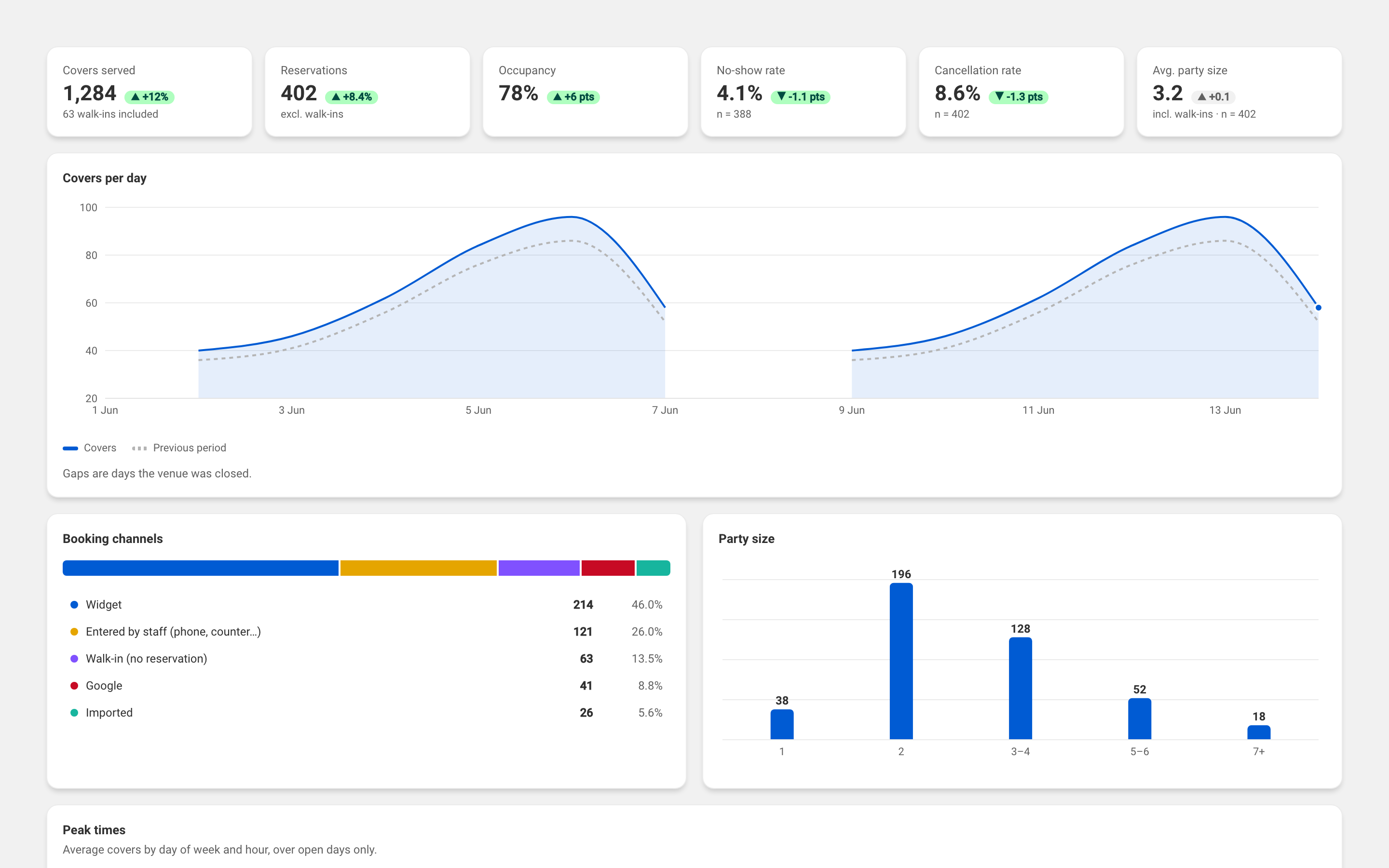 The Activity statistics page: the row of metrics (covers served, reservations, occupancy, no-show rate, cancellation rate, average party size), each with its change, above the covers-per-day chart and the breakdowns by booking channel and party size.