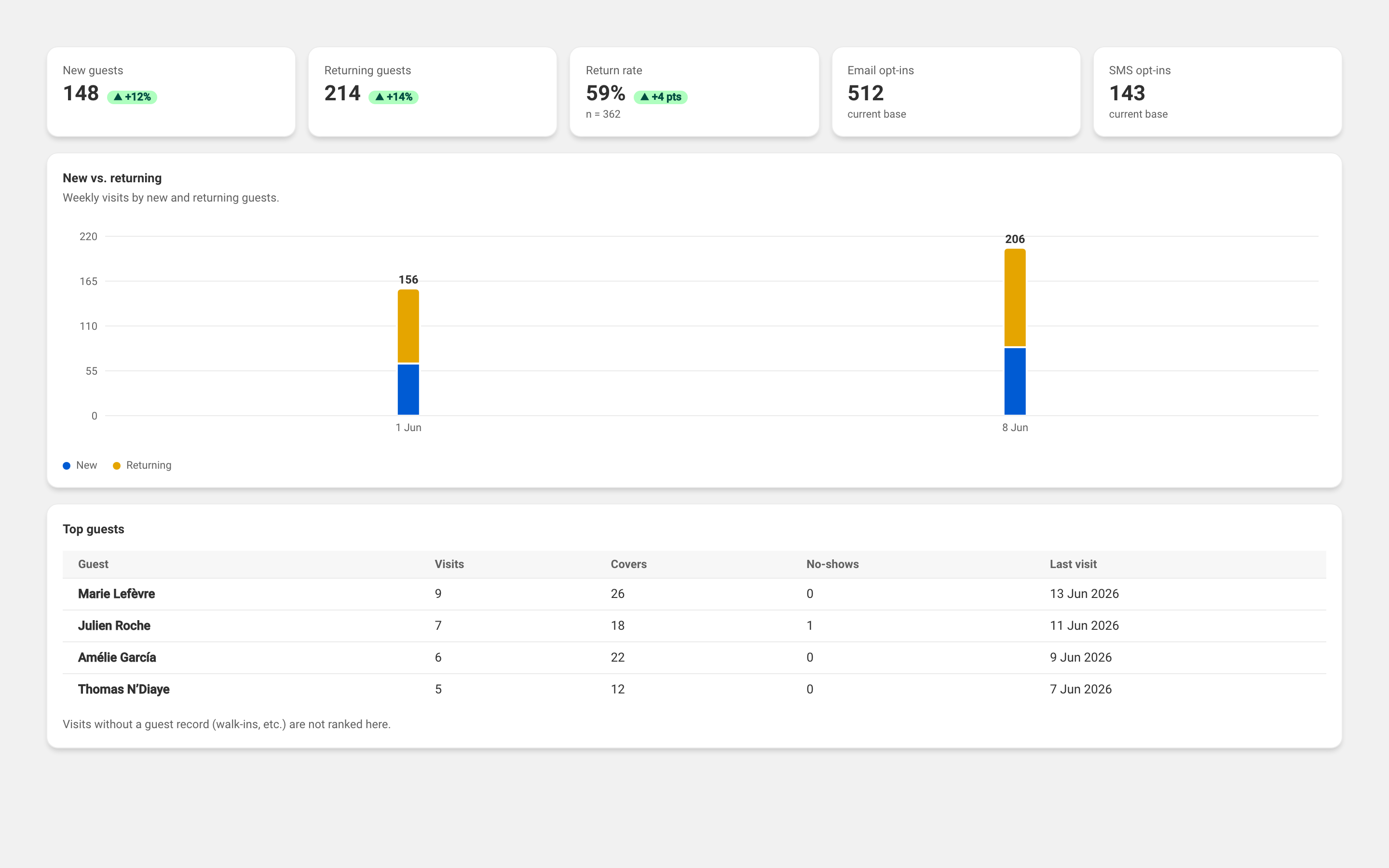 The Guests statistics page: the metrics (new guests, returning guests, return rate, email and SMS opt-ins), the weekly new-versus-returning chart, and the top-guests table (visits, covers, no-shows, last visit).