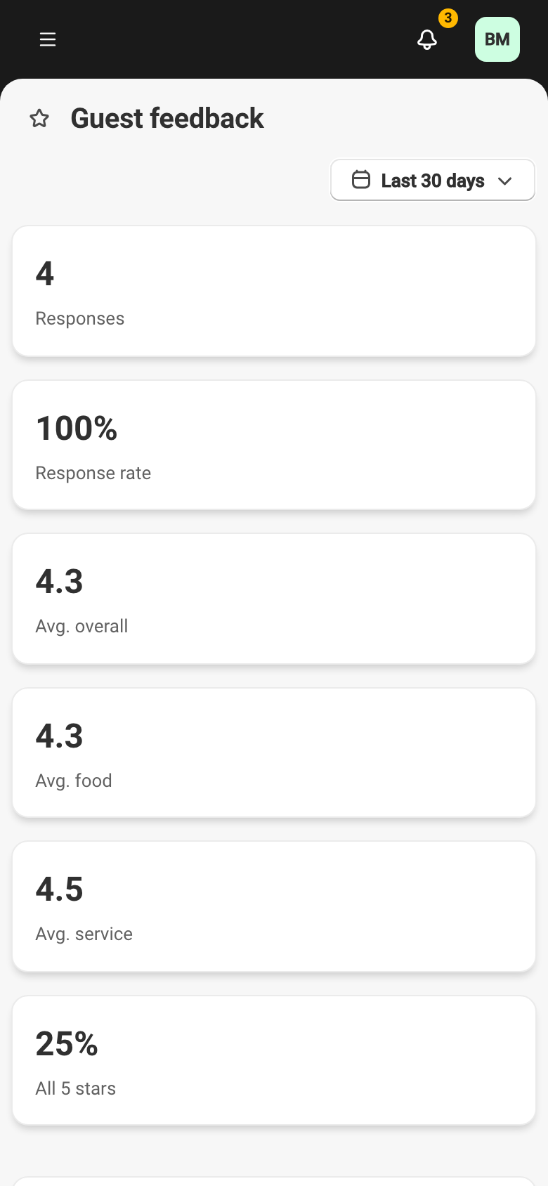 The feedback dashboard, populated: the six metric cards (responses, response rate, average overall, food and service ratings, share of all-five-stars) above the response table, with the guest, the visit, the response date, the three ratings and the comment.