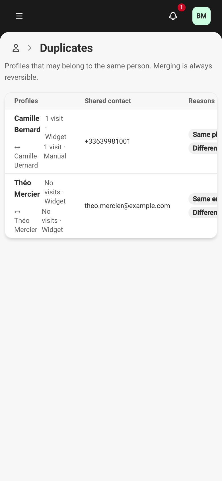 The Duplicates queue: two pending pairs — two Camille Bernard profiles (same phone, different emails) and two Théo Mercier profiles (same email, different phones) — each row showing the shared contact, the match reasons and a confidence score of 75.