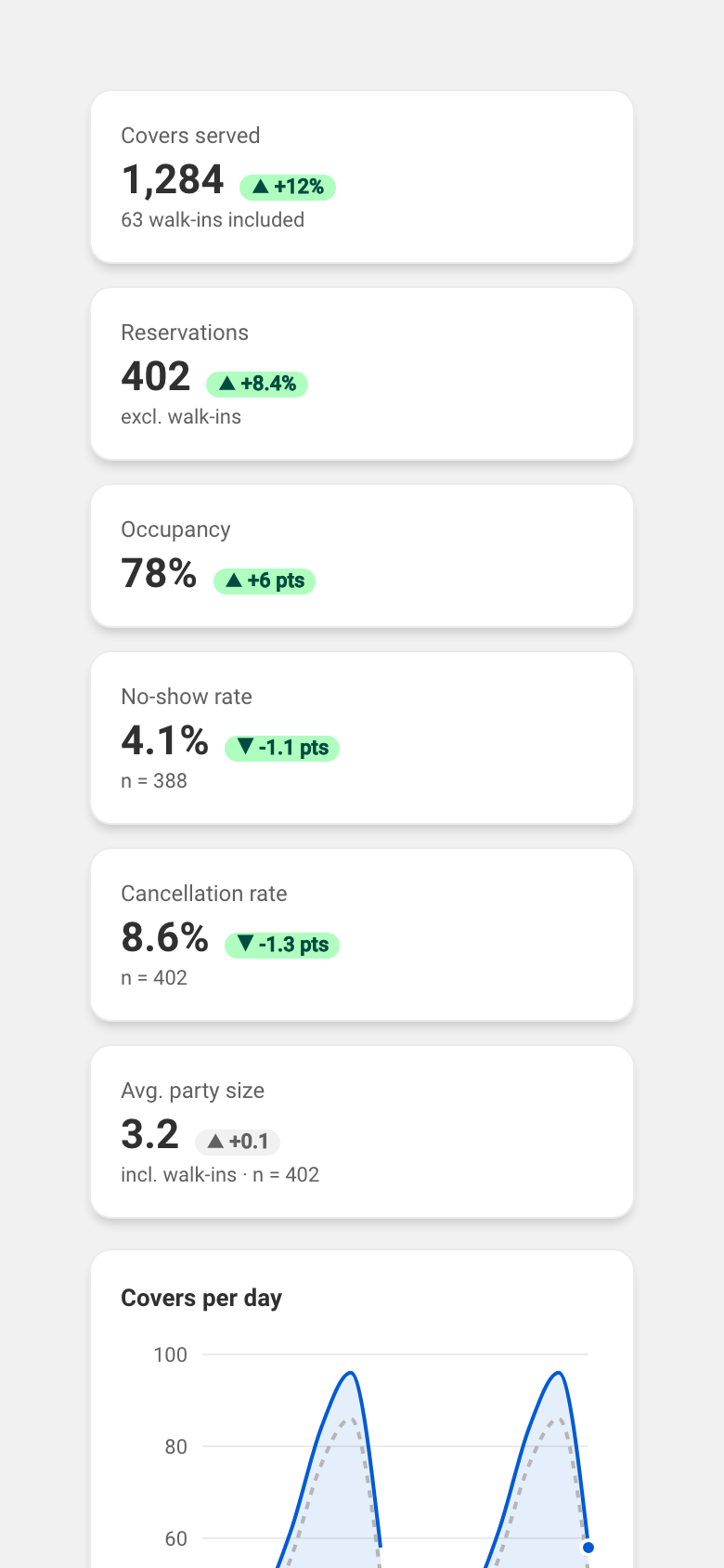 The Activity statistics page: the row of metrics (covers served, reservations, occupancy, no-show rate, cancellation rate, average party size), each with its change, above the covers-per-day chart and the breakdowns by booking channel and party size.