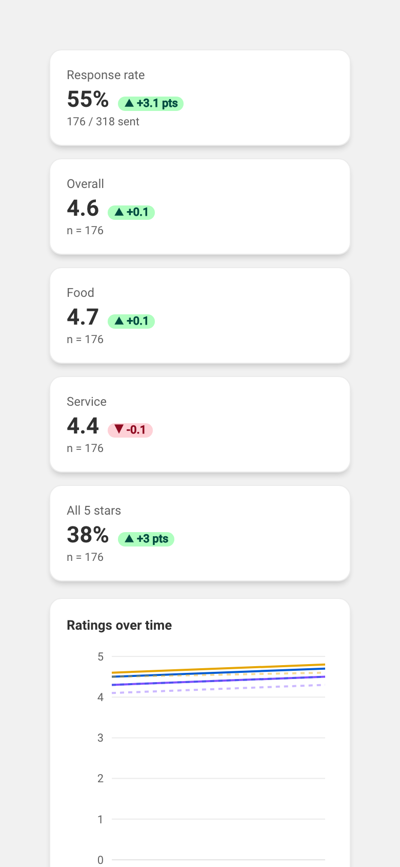 The Feedback statistics page: the metrics (response rate, average overall, food and service ratings, share of all-five-stars), the ratings-over-time chart and the distribution of overall ratings by star.