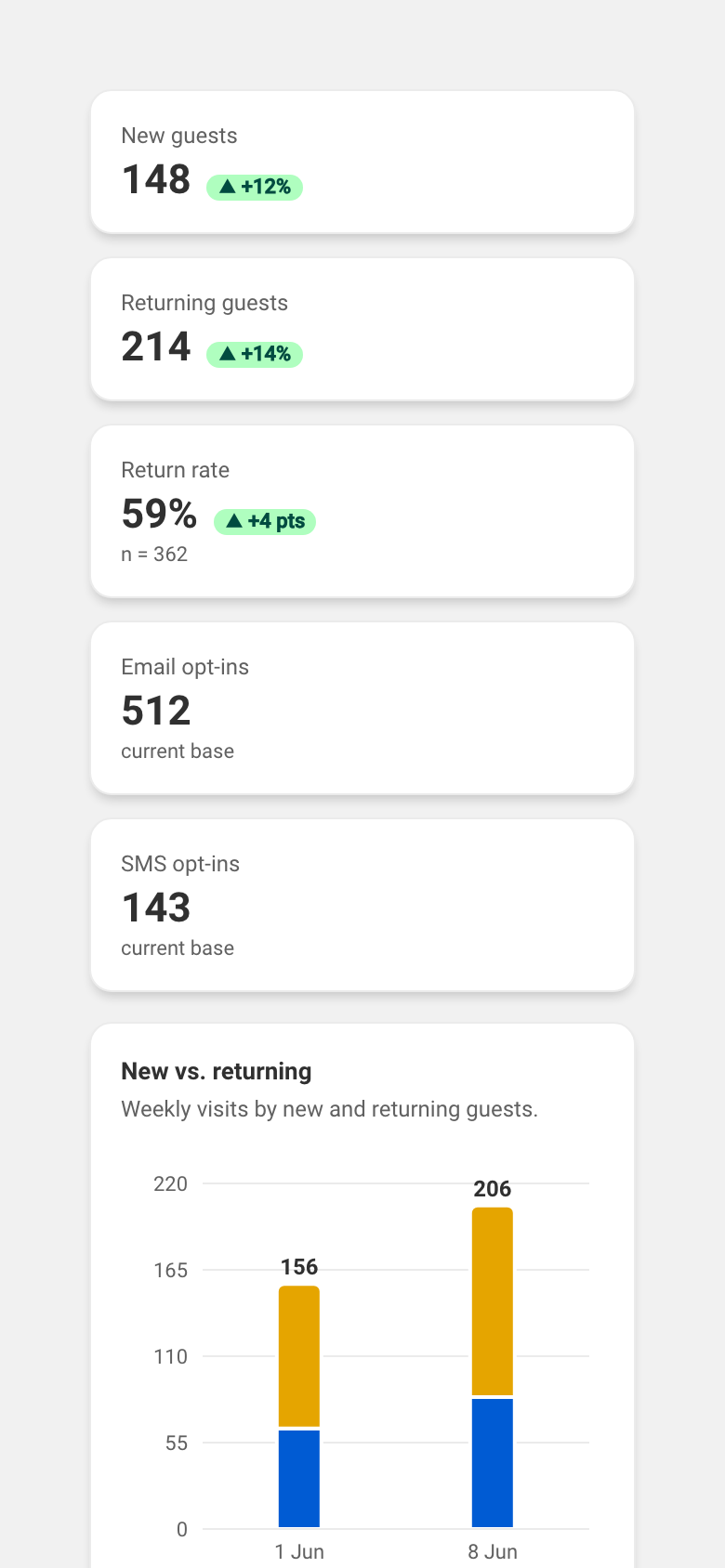 The Guests statistics page: the metrics (new guests, returning guests, return rate, email and SMS opt-ins), the weekly new-versus-returning chart, and the top-guests table (visits, covers, no-shows, last visit).