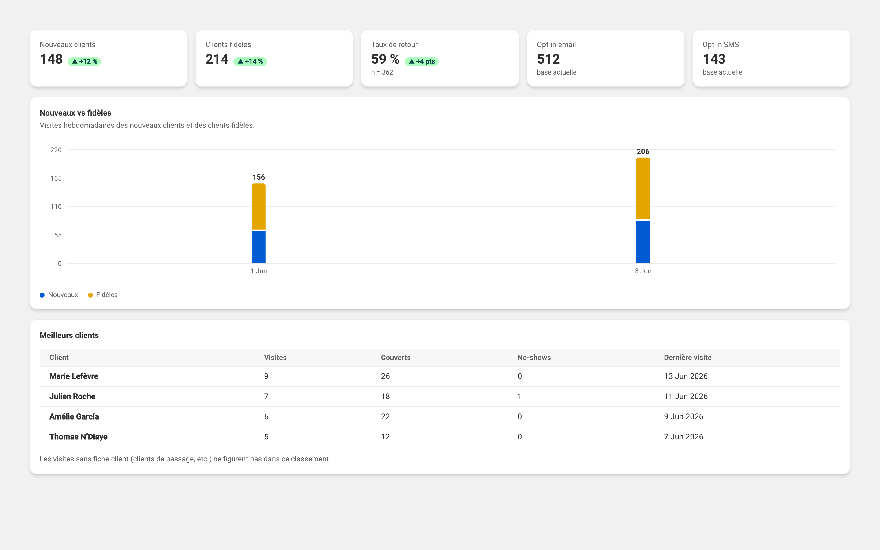 La page Clients des statistiques : les indicateurs (nouveaux clients, clients fidèles, taux de retour, opt-ins e-mail et SMS), le graphique hebdomadaire nouveaux contre fidèles, et le tableau des meilleurs clients (visites, couverts, no-shows, dernière visite).