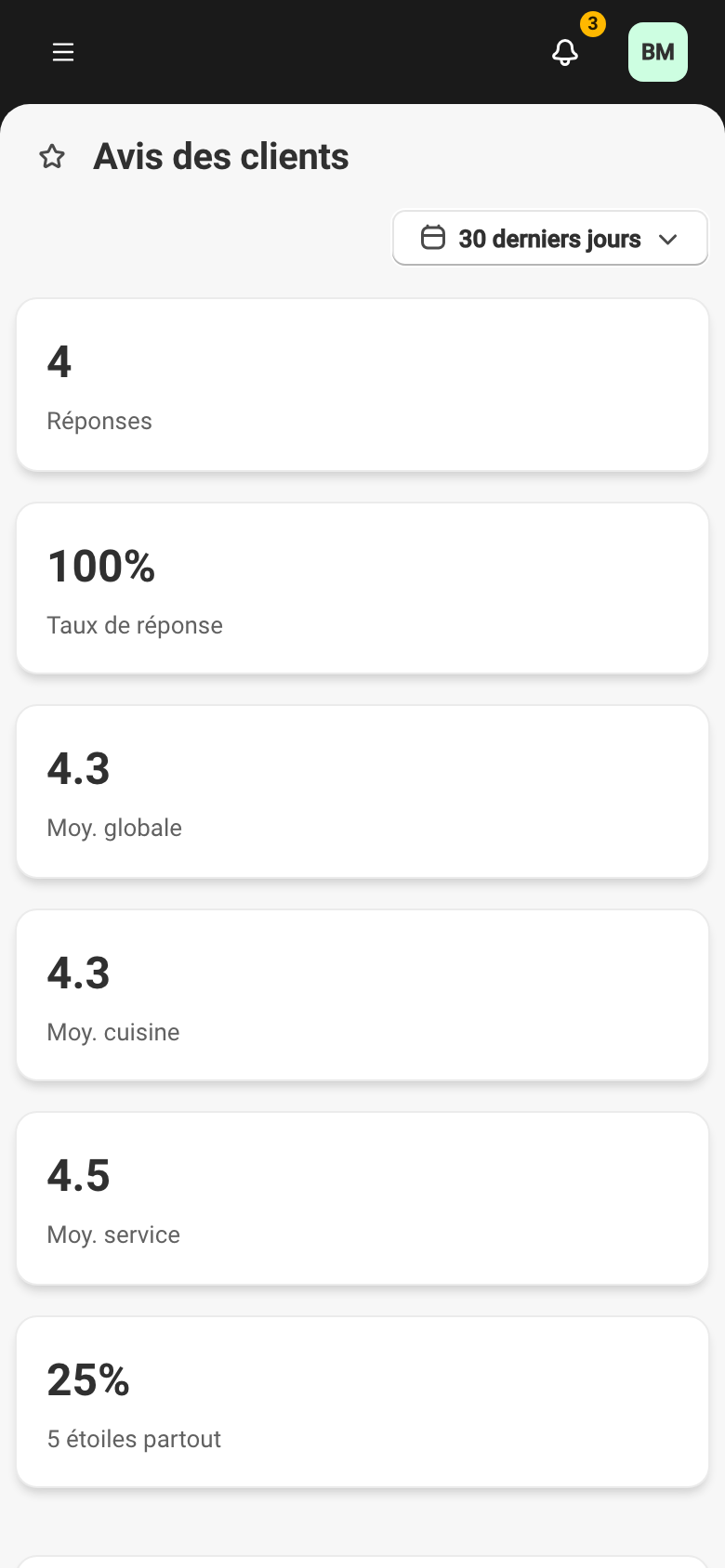 Le tableau de bord des avis, rempli : les six cartes d'indicateurs (réponses, taux de réponse, moyennes globale, cuisine et service, part de cinq étoiles partout) au-dessus du tableau des réponses, avec le client, la visite, la date de réponse, les trois notes et le commentaire.
