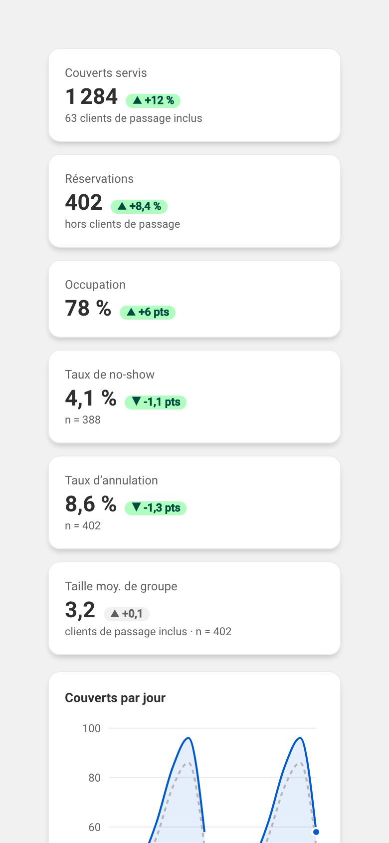 La page Activité des statistiques : la rangée d'indicateurs (couverts servis, réservations, occupation, taux de no-show, taux d'annulation, taille moyenne de groupe), chacun avec sa variation, au-dessus du graphique des couverts par jour et des répartitions par canal de réservation et par taille de groupe.