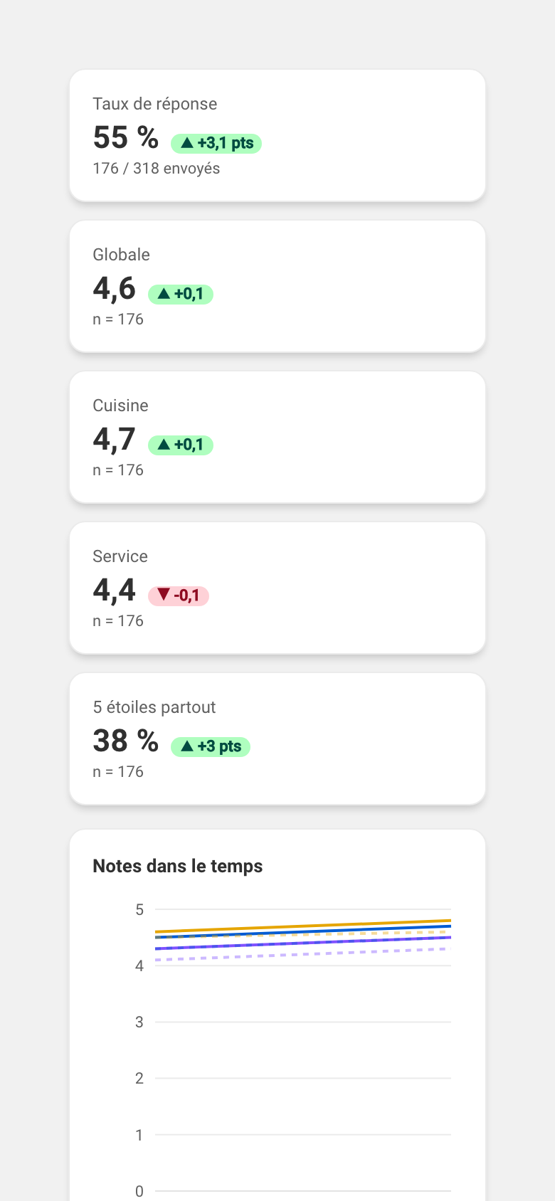 La page Satisfaction des statistiques : les indicateurs (taux de réponse, notes moyennes globale, cuisine et service, part de tout-cinq-étoiles), le graphique des notes dans le temps et la répartition des notes globales par étoile.