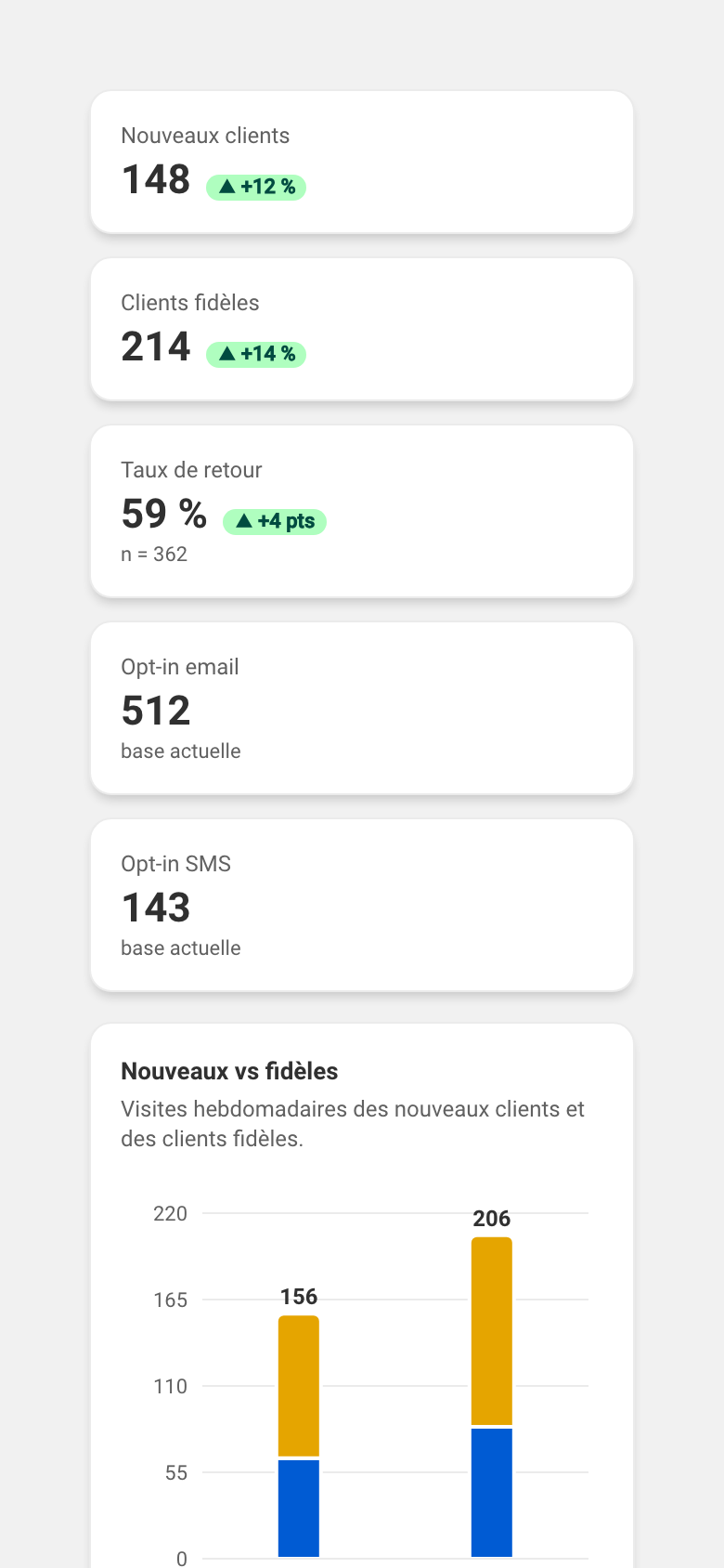La page Clients des statistiques : les indicateurs (nouveaux clients, clients fidèles, taux de retour, opt-ins e-mail et SMS), le graphique hebdomadaire nouveaux contre fidèles, et le tableau des meilleurs clients (visites, couverts, no-shows, dernière visite).